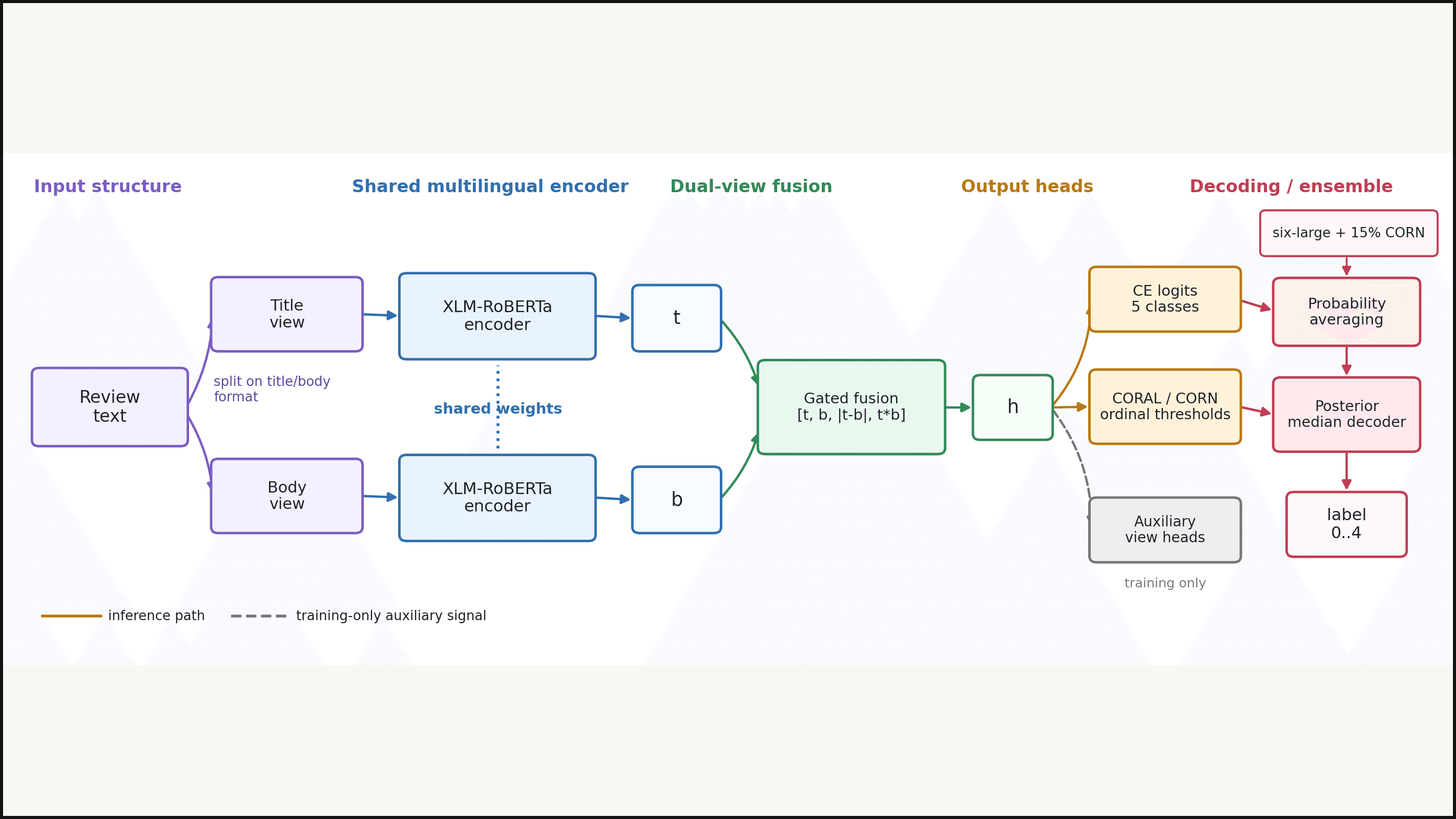 Ordinal Review Classification evidence 1
